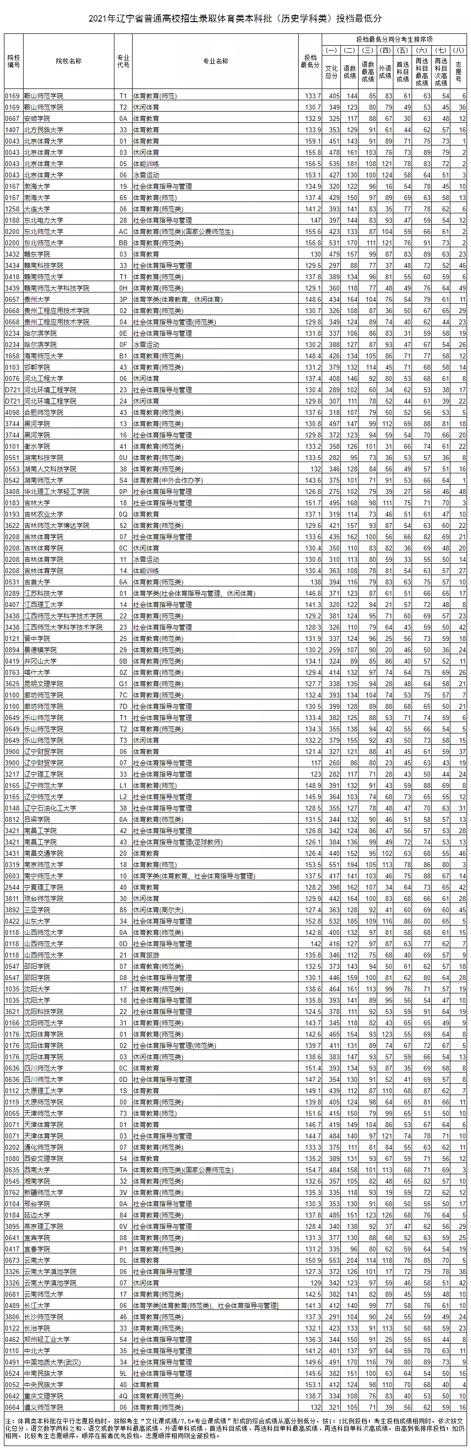 2021年遼寧省普通高等學(xué)校招生錄取體育類本科批（歷史學(xué)科類）投檔最低分 