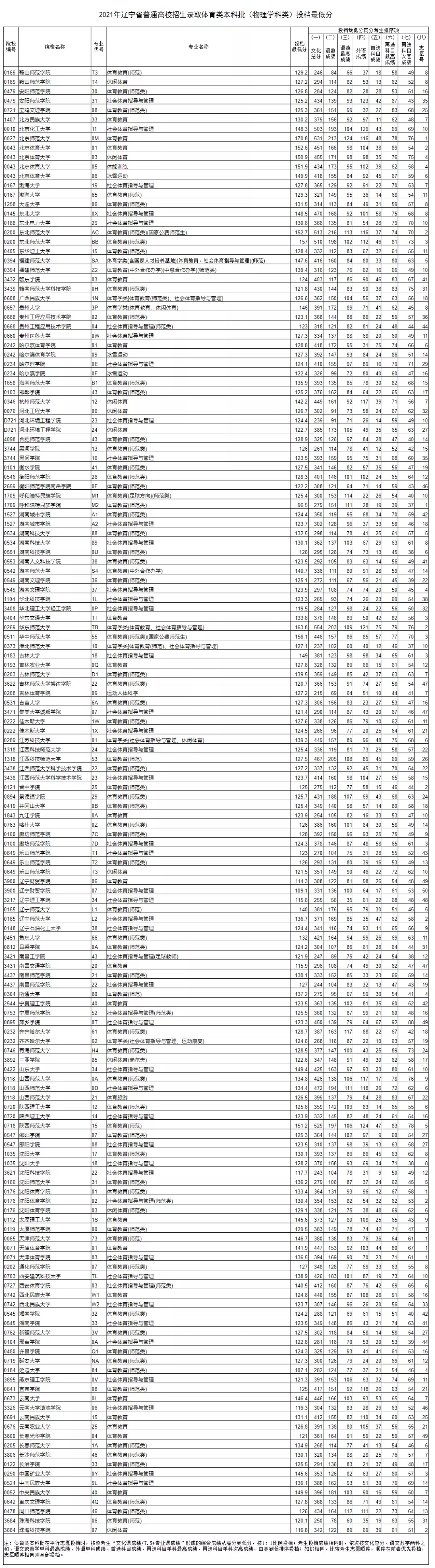 2021年遼寧省普通高等學(xué)校招生錄取體育類本科批（物理學(xué)科類）投檔最低分 