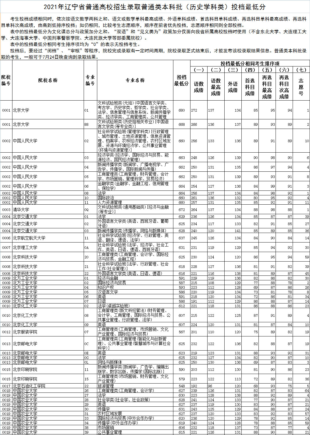 2021年遼寧省普通高等學校招生錄取本科批最低投檔分數(shù)-歷史學科類